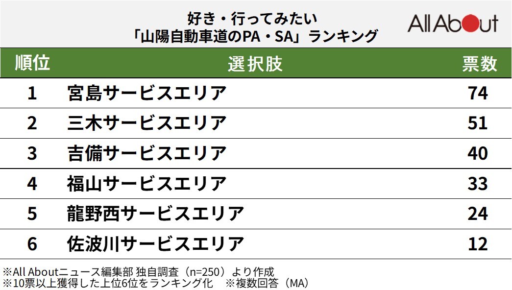 好き・行ってみたい山陽自動車道のPA・SAランキング