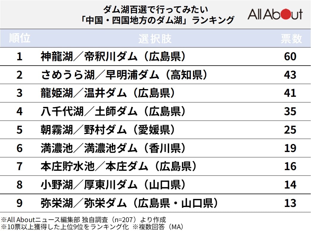 中国・四国地方のダム湖ランキング