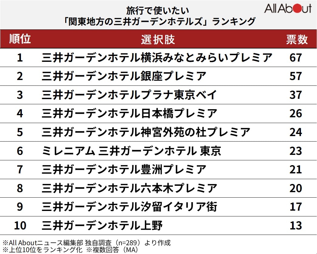 旅行で使いたい「関東地方の三井ガーデンホテル」ランキング