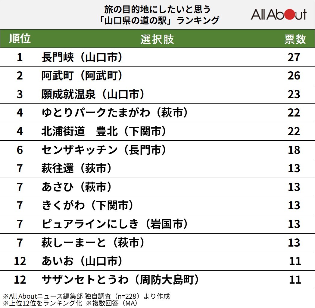 山口県の道の駅ランキング