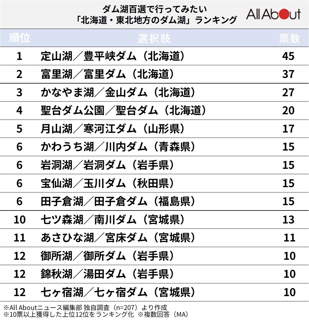 北海道・東北地方のダム湖ランキング