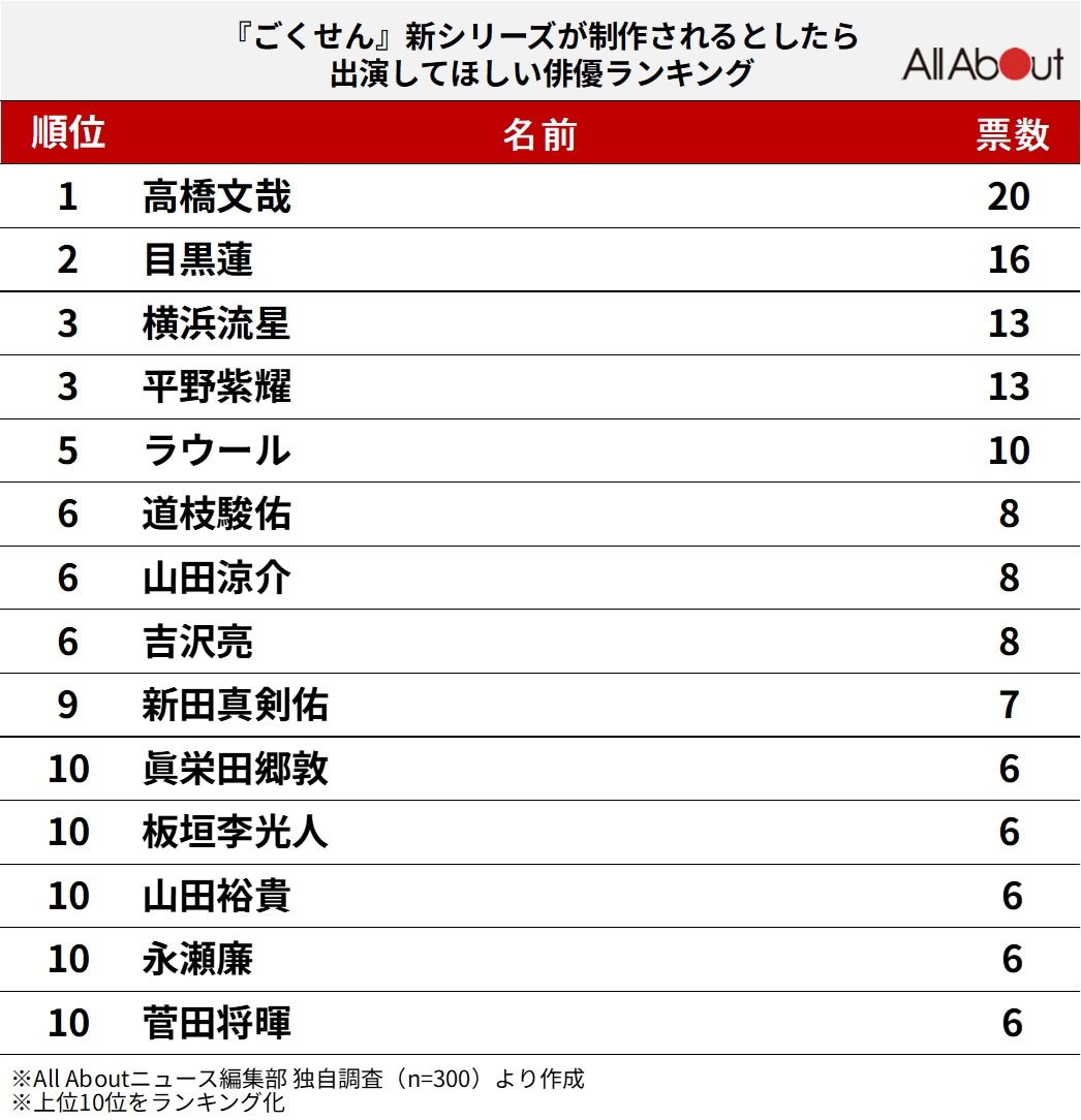 『ごくせん』新シリーズが制作されるとしたら、出演してほしい俳優ランキング