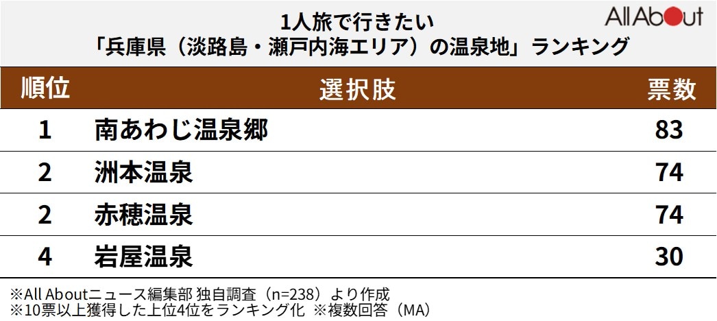 1人旅で行きたい「兵庫県（淡路島・瀬戸内海エリア）の温泉地」ランキング