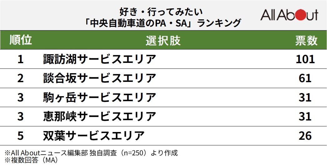 好き・行ってみたい中央自動車道のPA・SAランキング
