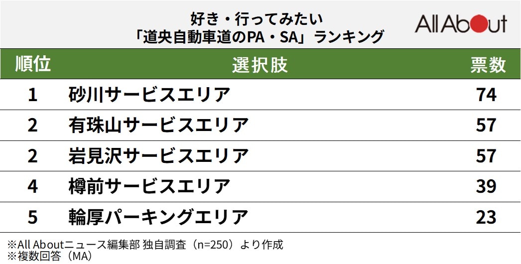 好き・行ってみたい道央自動車道のPA・SAランキング