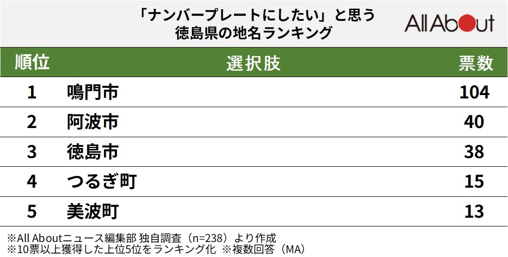 「ナンバープレートにしたい」と思う徳島県の地名ランキング