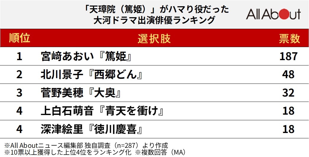 「天璋院（篤姫）」がハマり役だった俳優ランキング
