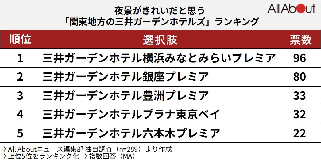 夜景がきれいだと思う「関東地方の三井ガーデンホテル」ランキング