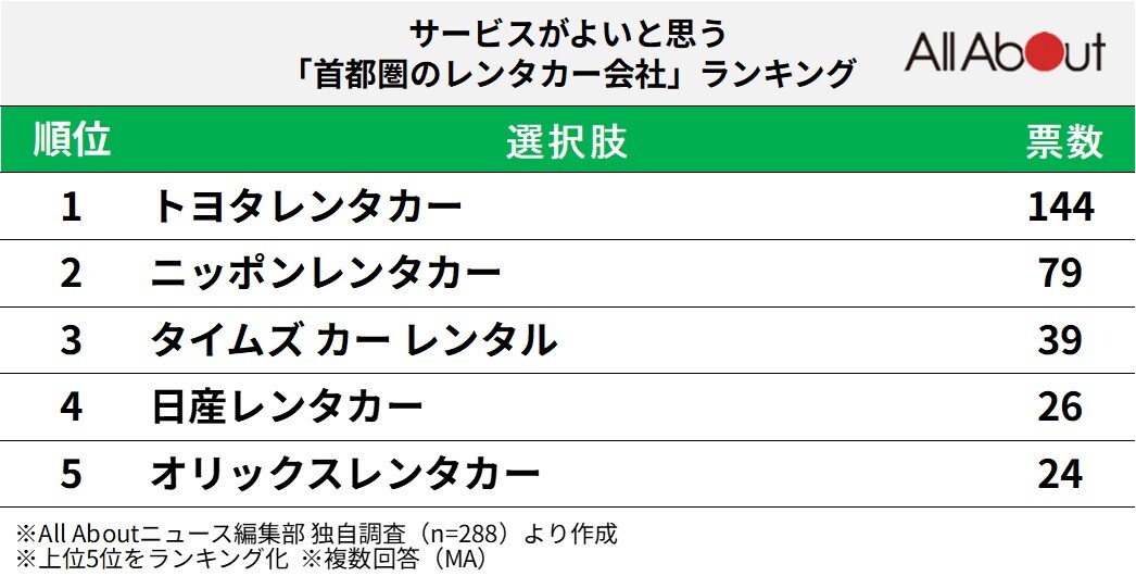 サービスがよいと思う「首都圏のレンタカー会社」ランキング
