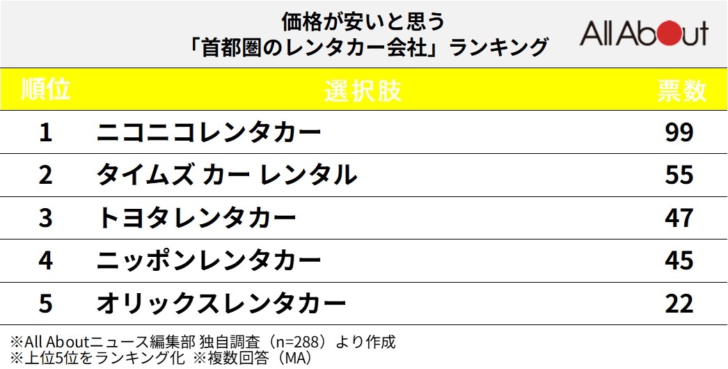 価格が安いと思う「首都圏のレンタカー会社」ランキング