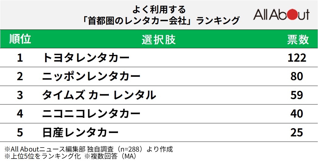 よく利用する「首都圏のレンタカー会社」ランキング