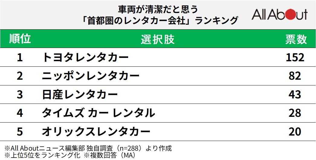 車両が清潔だと思う「首都圏のレンタカー会社」ランキング