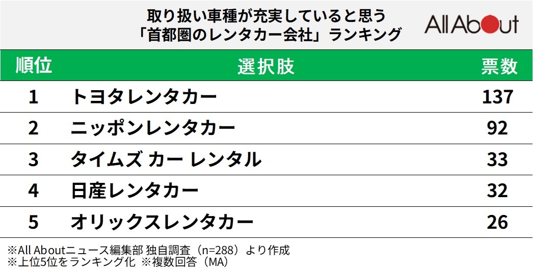 首都圏のレンタカー会社ランキング