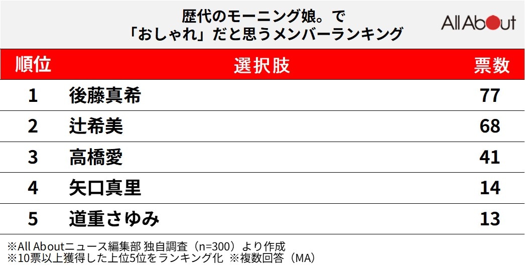歴代のモーニング娘。で「おしゃれ」だと思うメンバーランキング