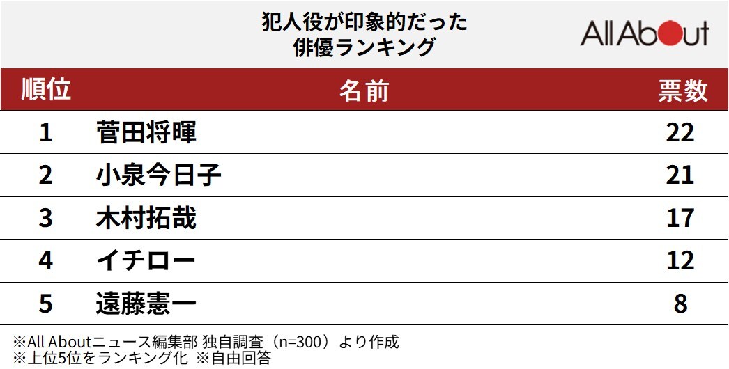 犯人役が印象的だった「俳優」ランキング