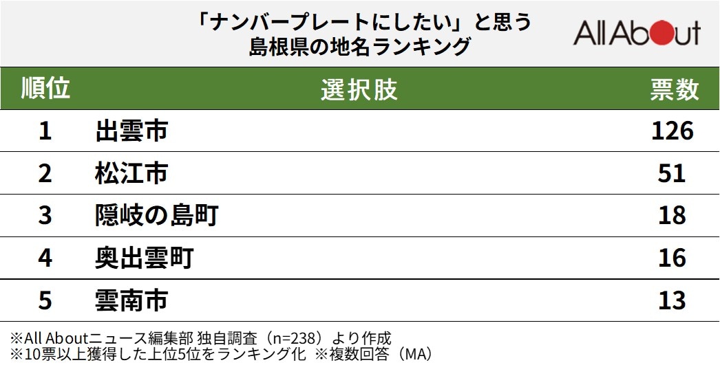 「ナンバープレートにしたい」と思う島根県の地名ランキング