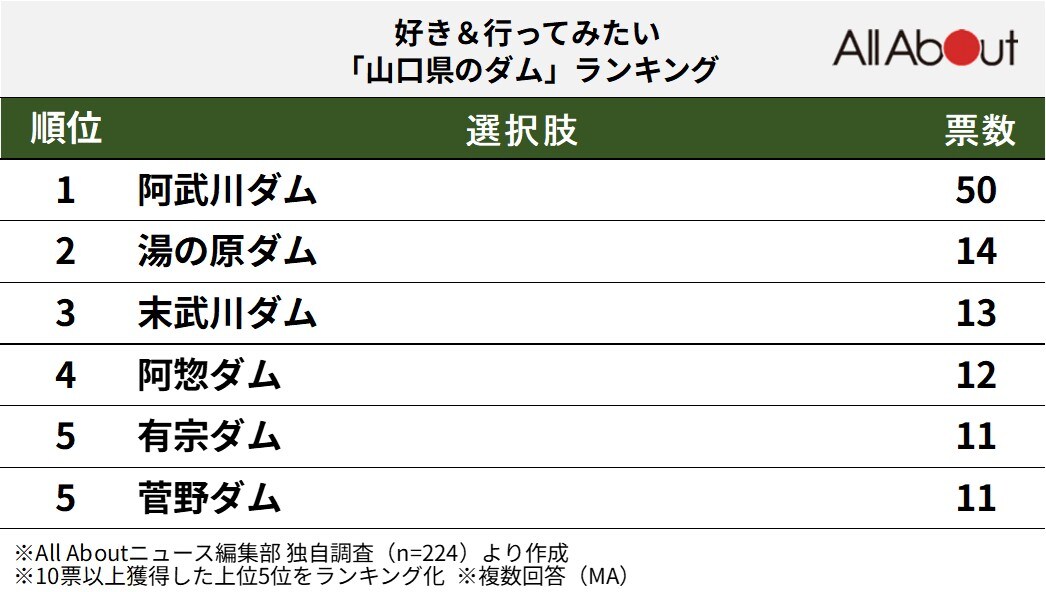 好き＆行ってみたい山口県のダムランキング