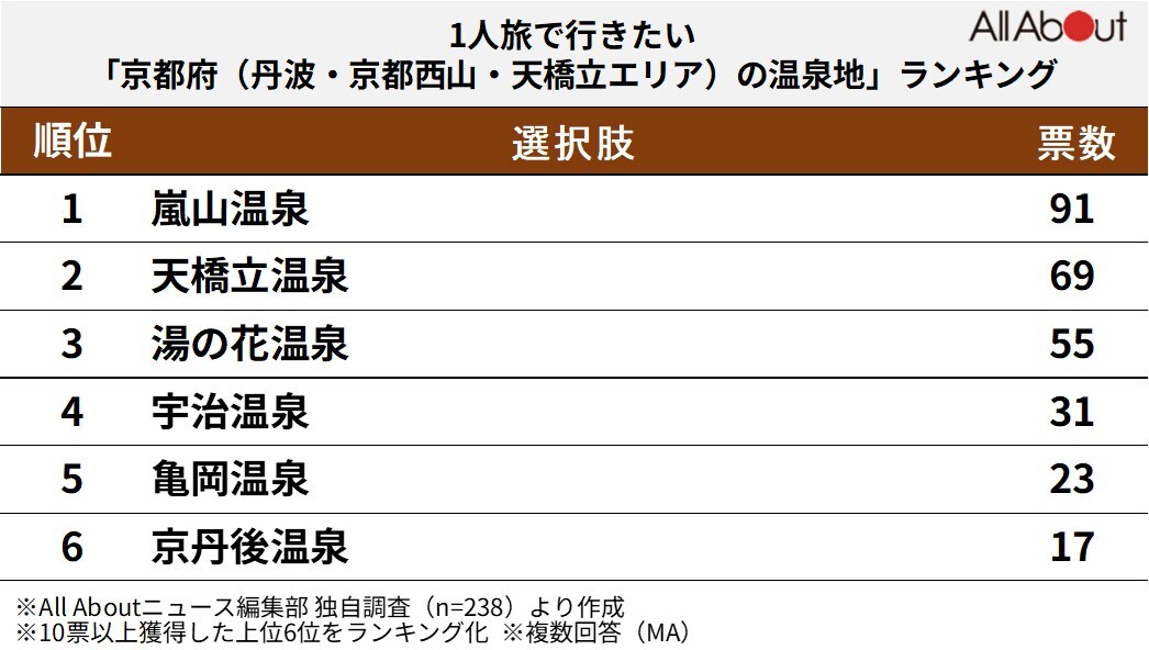 1人旅で行きたい「京都府（丹波・京都西山・天橋立エリア）の温泉地」ランキング
