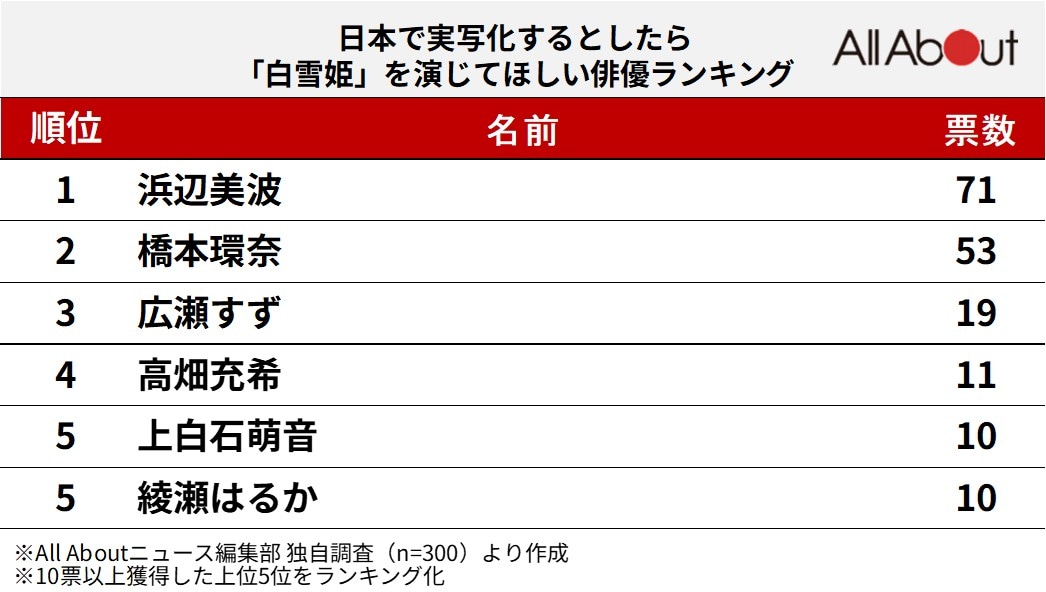 日本で実写化するとしたら「白雪姫」を演じてほしい俳優ランキング
