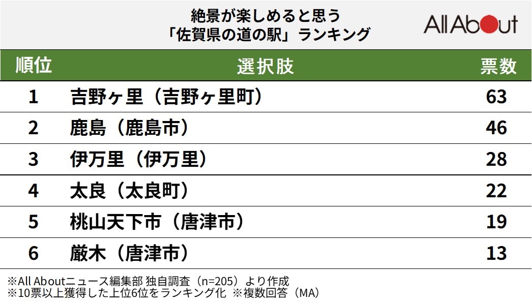 絶景が楽しめると思う佐賀県の道の駅ランキング