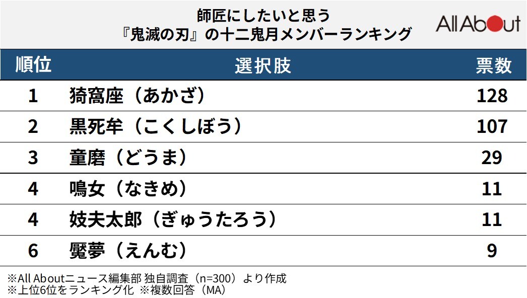 師匠にしたいと思う『鬼滅の刃』の十二鬼月メンバーランキング