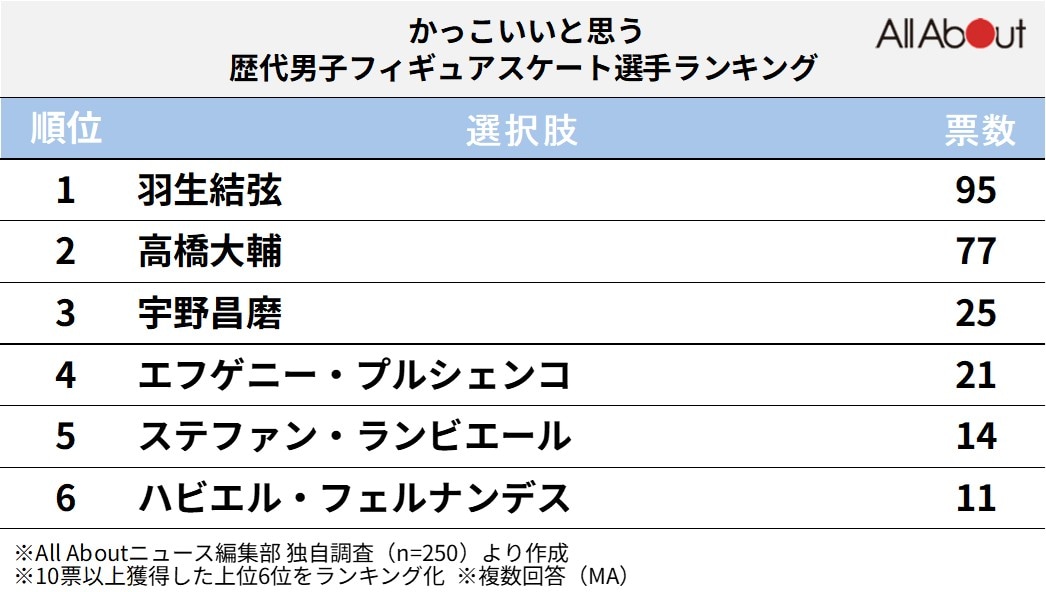 かっこいいと思う歴代男子フィギュアスケート選手ランキング