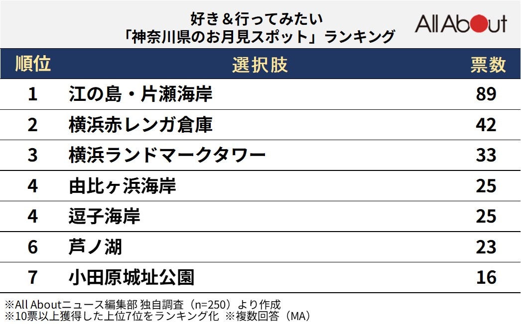 神奈川県のお月見スポットランキング