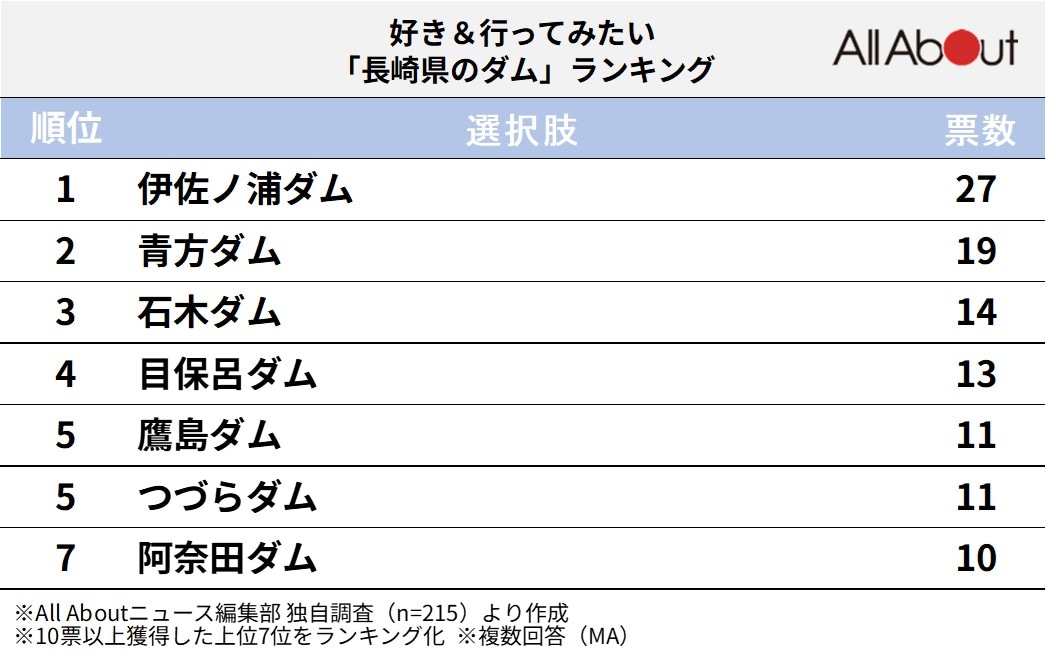 好き＆行ってみたい「長崎県のダム」ランキング