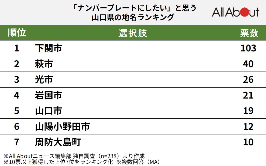 「ナンバープレートにしたい」と思う山口県の地名ランキング