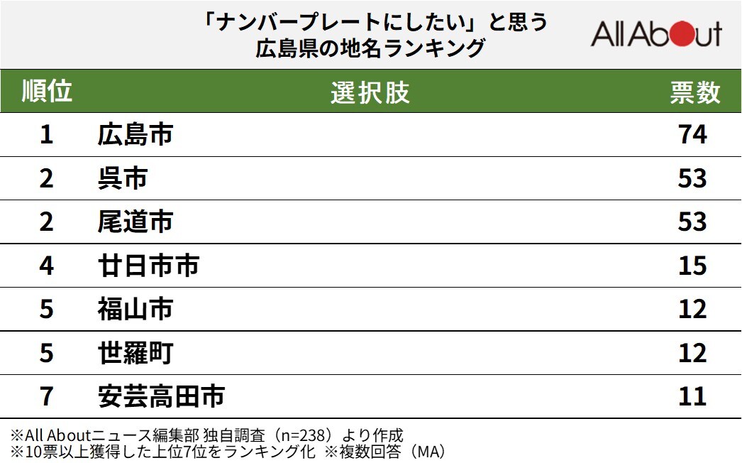 「ナンバープレートにしたい」と思う広島県の地名ランキング