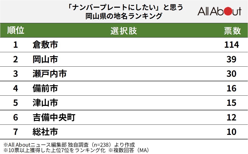 「ナンバープレートにしたい」と思う岡山県の地名ランキング