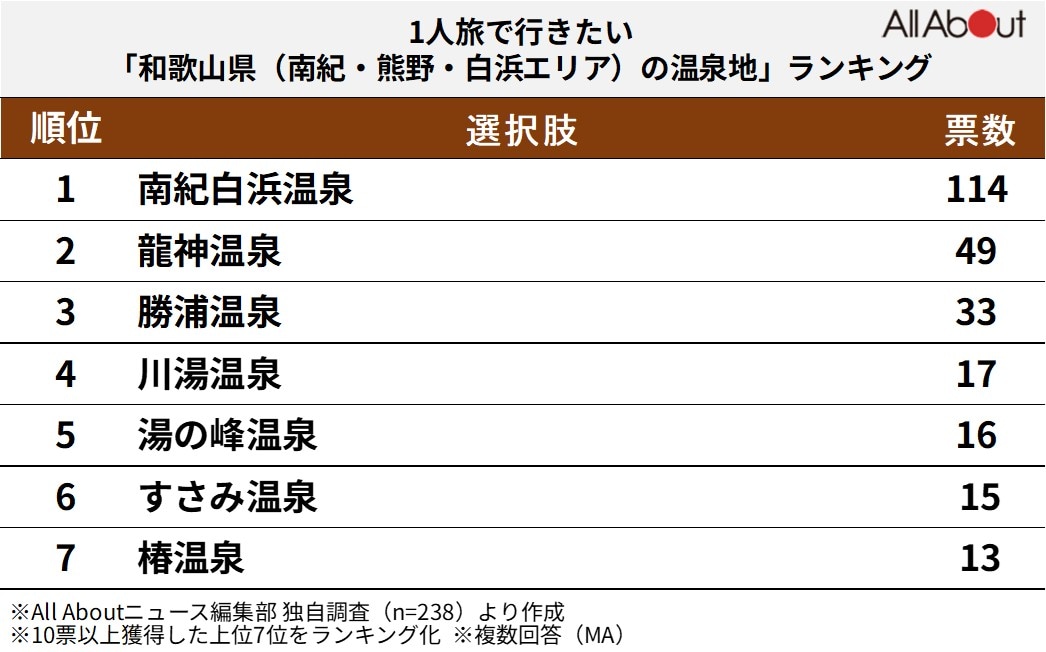 1人旅で行きたい「和歌山県（南紀・熊野・白浜エリア）の温泉地」ランキング