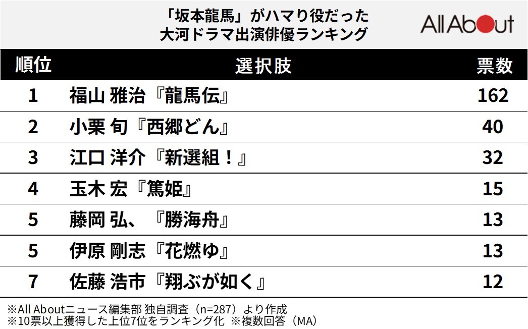 「坂本龍馬」がハマり役だった俳優ランキング