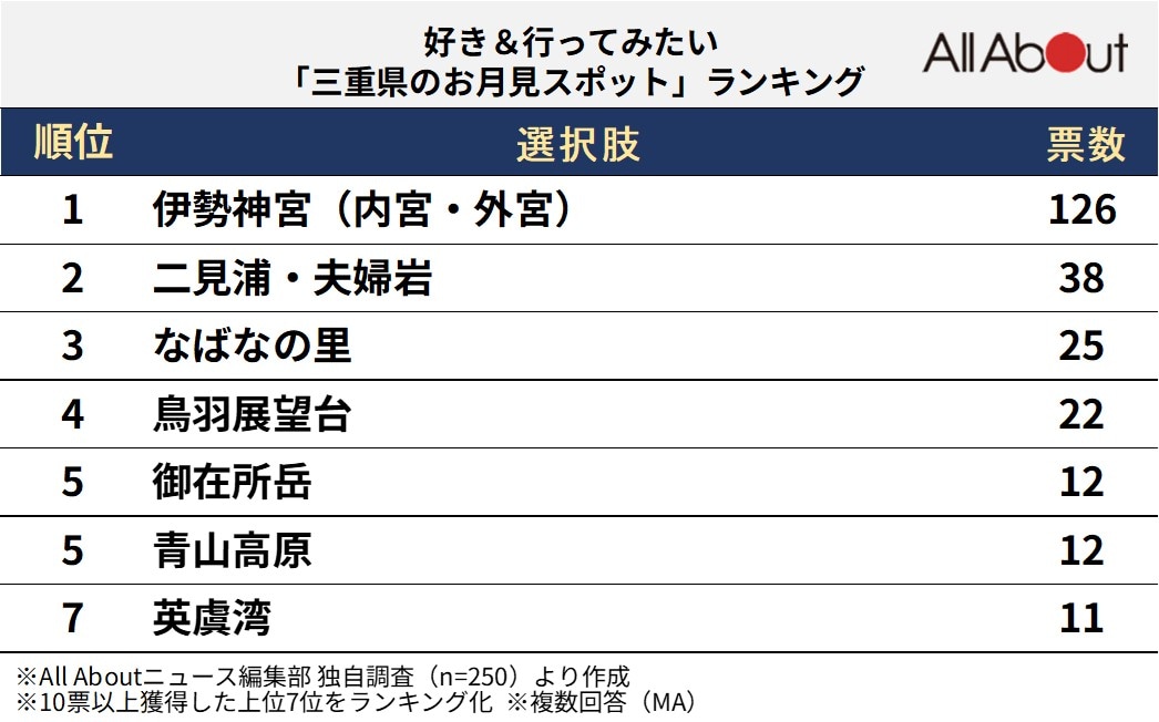 好き＆行ってみたい「三重県のお月見スポット」ランキング