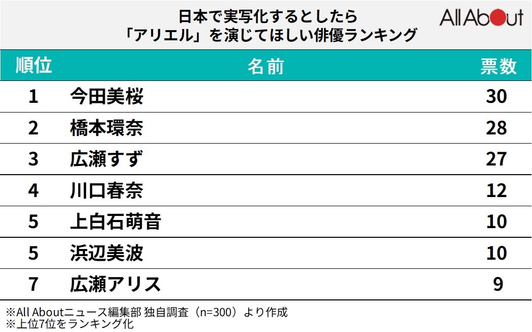 日本で実写化するとしたら「アリエル」を演じてほしい俳優ランキング