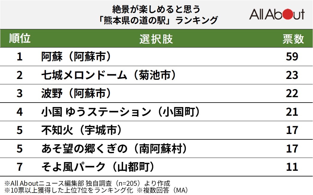 絶景が楽しめると思う熊本県の道の駅ランキング