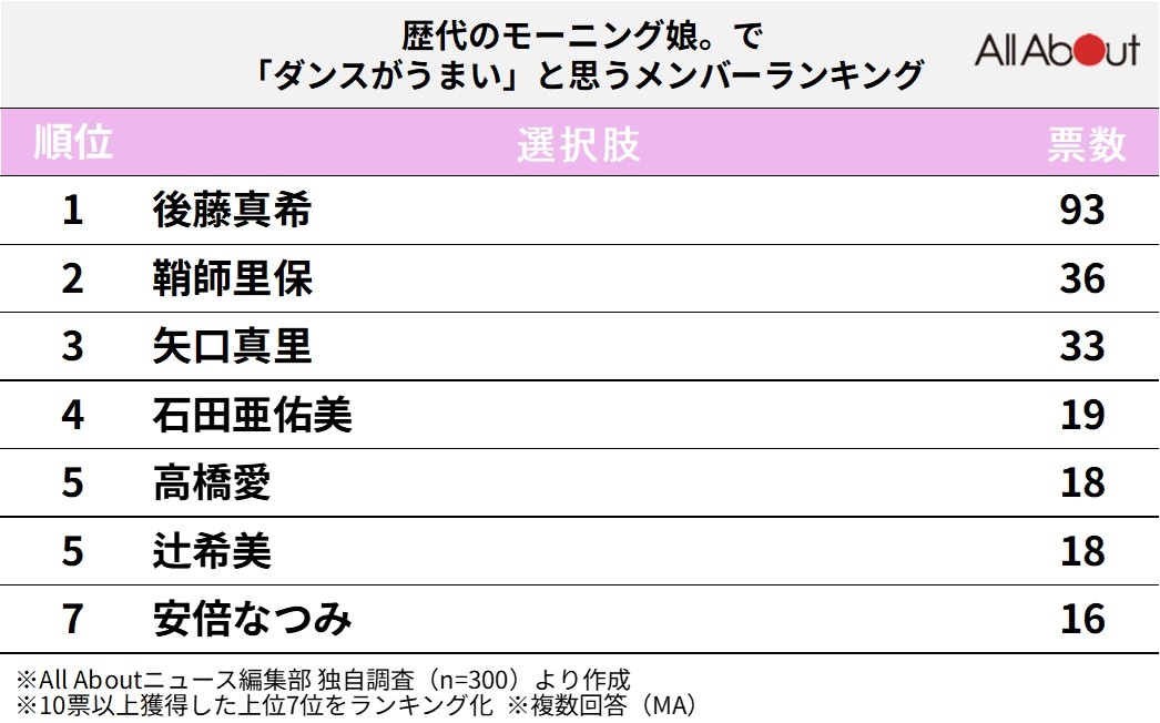歴代のモーニング娘。で「ダンスがうまい」と思うメンバーランキング