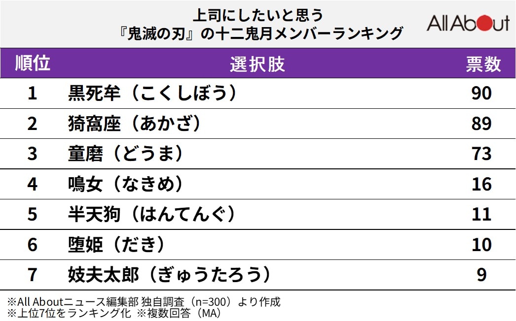 上司にしたいと思う『鬼滅の刃』の十二鬼月メンバーランキング