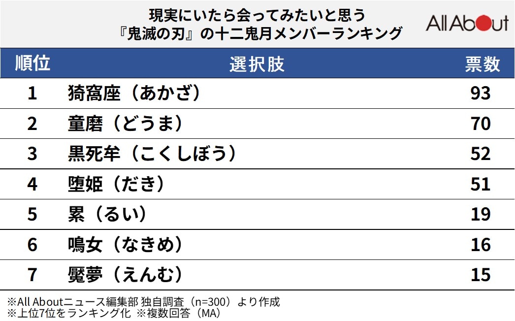 現実にいたら会ってみたいと思う『鬼滅の刃』の十二鬼月メンバーランキング