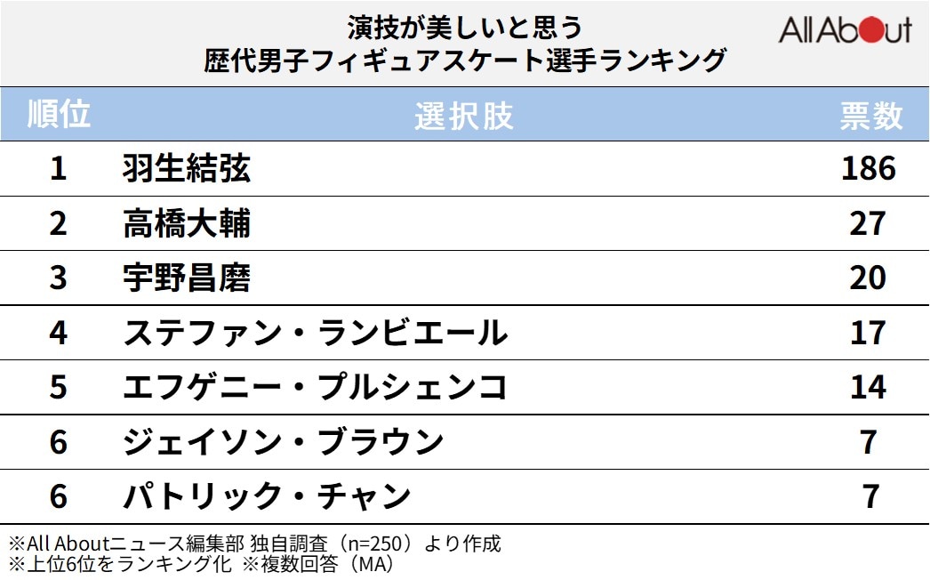 演技が美しいと思う歴代男子フィギュアスケート選手ランキング