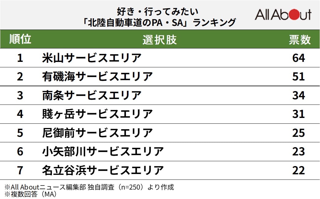 好き・行ってみたい北陸自動車道のPA・SAランキング