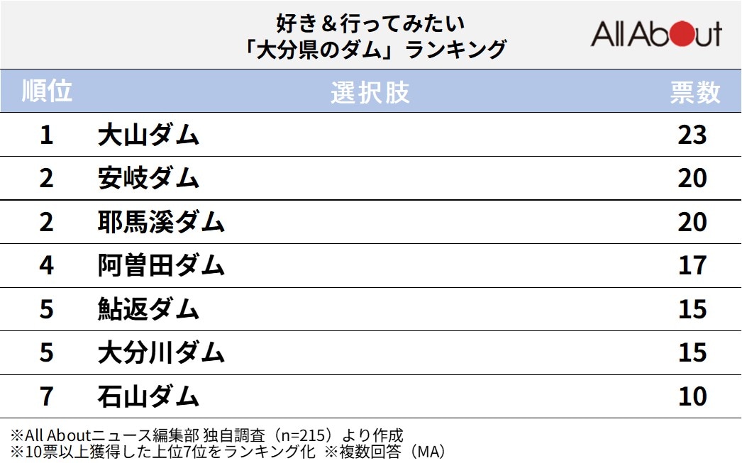 好き＆行ってみたい「大分県のダム」ランキング