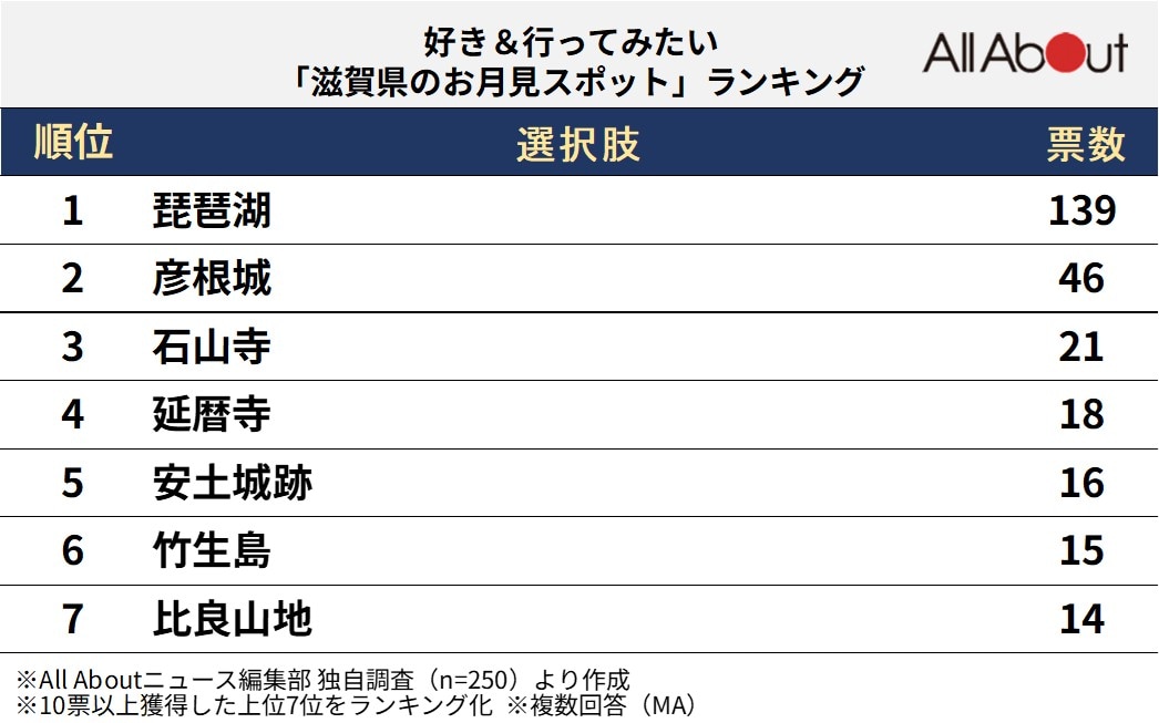 好き＆行ってみたい「滋賀県のお月見スポット」ランキング