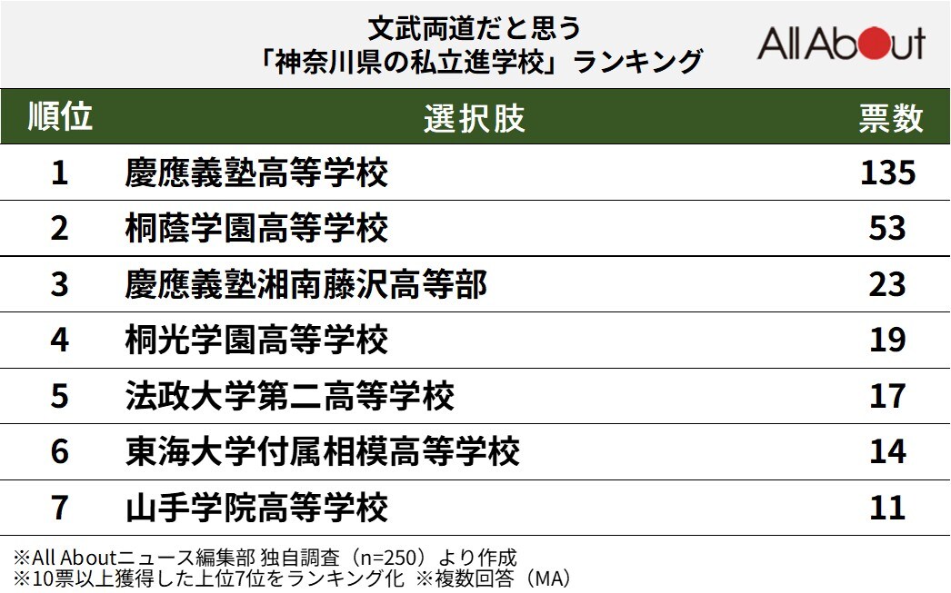 文武両道だと思う神奈川県の私立進学校ランキング