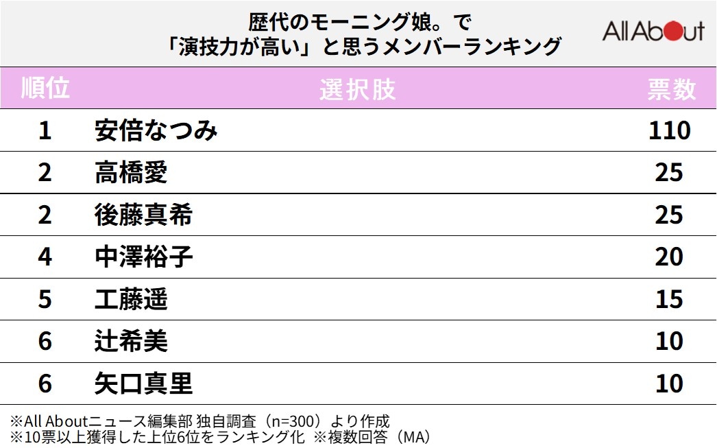 歴代のモーニング娘。で「演技力が高い」と思うメンバーランキング