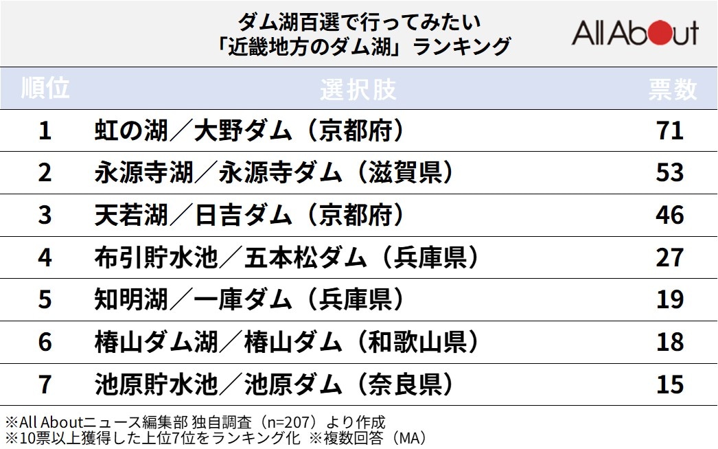 近畿地方のダム湖ランキング