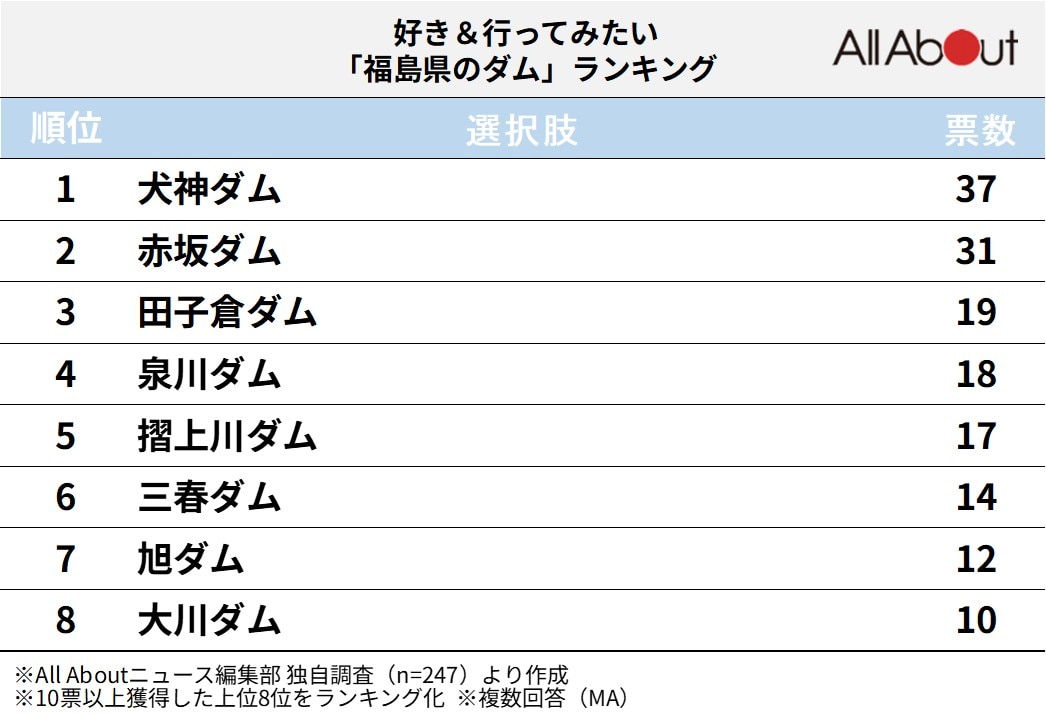福島県のダムランキング