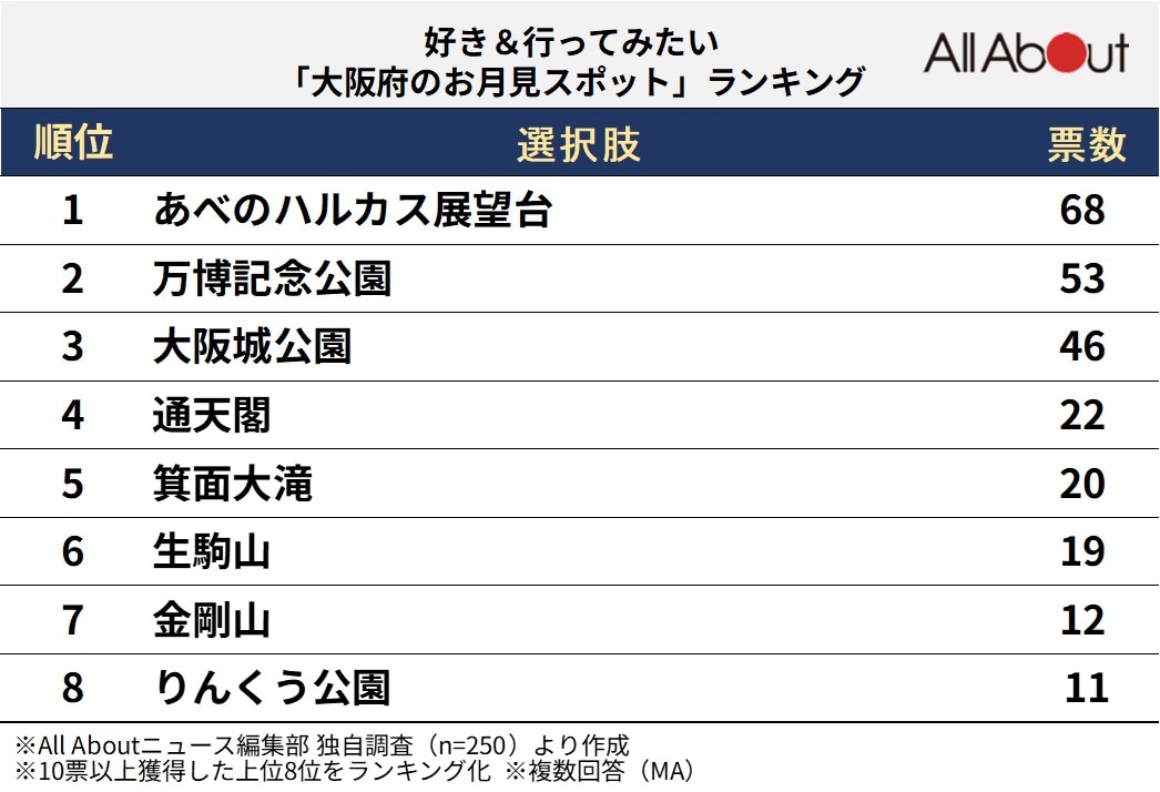 好き＆行ってみたい「大阪府のお月見スポット」ランキング