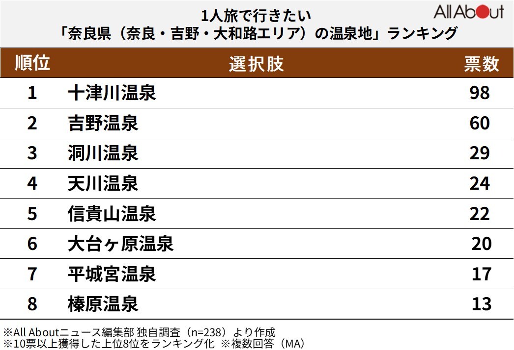 1人旅で行きたい「奈良県（奈良・吉野・大和路エリア）の温泉地」ランキング