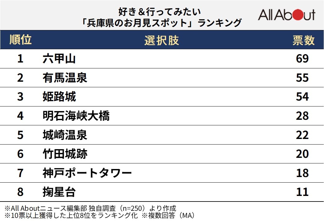 好き＆行ってみたい「兵庫県のお月見スポット」ランキング